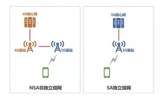▲NSA非独立组网和SA独立组网