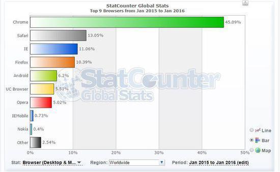 Opera在电脑、平板的浏览器市场份额只有 5.02%