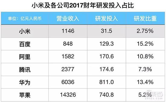 ▲小米及各个公司2017年研发投入对比