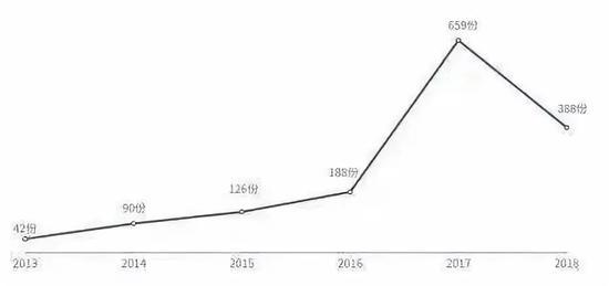 图片说明:股权激励案件数量年份统计