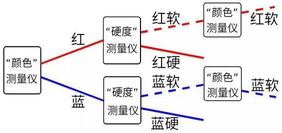 图7:先测量电子的“颜色”,接着测量电子的“硬度”,最后再测量电子的“颜色”。我们预期会得到这样的结果。