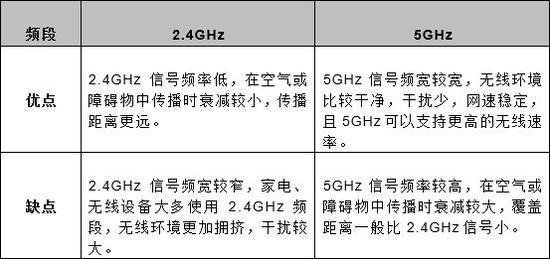 2.4Ghz和5Ghz的优缺点