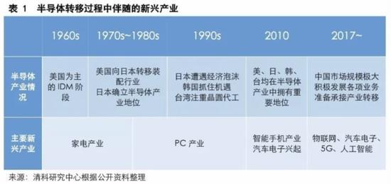 ▲半导体产业转移过程(来源:清科研究中心)
