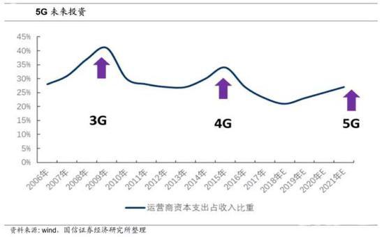 数据来源:国信证券