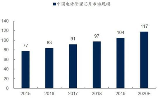 ▲中国电源管理芯片市场规模(亿美元)