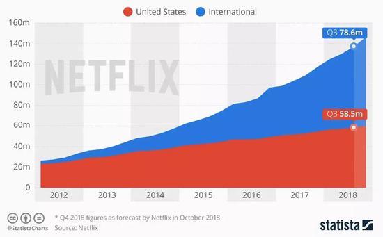 现在,Netflix获得奥斯卡、艾美奖在内的多项大奖,业界顶级。