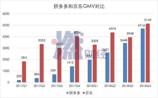 拼多多和京东GMV对比(京东从2019年开始不再公布GMV数据)