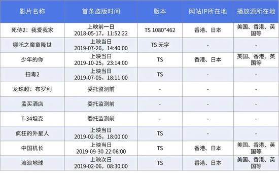 2019年侵权量TOP10电影首条盗版链接信息 数据来源:12426版权监测中心