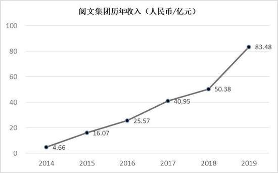数据来源:阅文财报,经DoNews整理