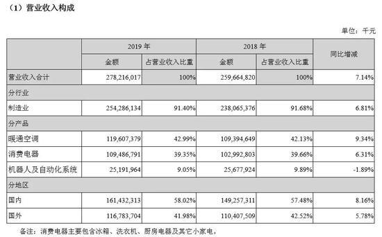 美的集团收入构成