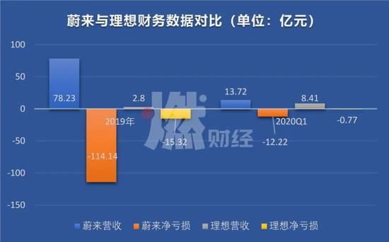 数据来源 / 理想招股书、蔚来财报 制图 / 燃财经