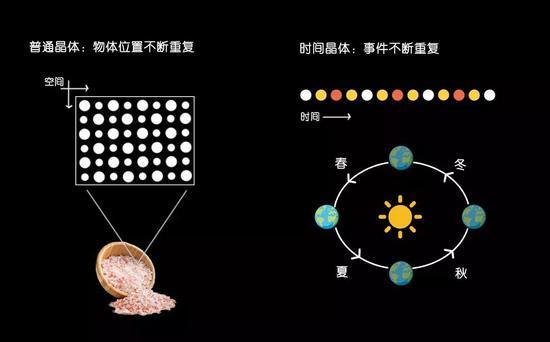 在食盐等普通晶体(左)中,原子以重复的模式排列。相邻原子之间的相互作用可以使晶体保持刚性。时间晶体具(右)有同样的刚性模式,但它的重复模式不是出现在空间中,而是在时间维度上。这种重复有点像地球的四季,一年一次,就像时钟一样精准。