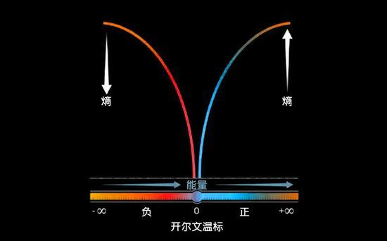 传统的正温度依赖于能量和熵的共同增加。但当熵降低时,物体温度也可能会更热,这种温度在开尔文标度上是负的。