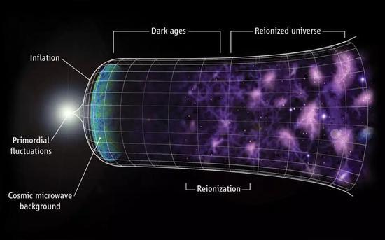 不断膨胀的宇宙中,充满了星系和我们能够观测到的复杂结构。它由高温、致密、均匀的初始状态演化而来。在已知的物质和辐射之外,一定还存在着某种新的能量形式,驱动着宇宙的加速膨胀。(图片来源:C。 FAUCHER-GIGUÈRE, A。 LIDZ, AND L。 HERNQUIST, SCIENCE 319, 5859 (47))