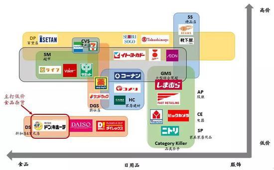 图:日本零售市场业态分布