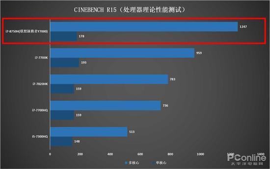处理器理论性能测试