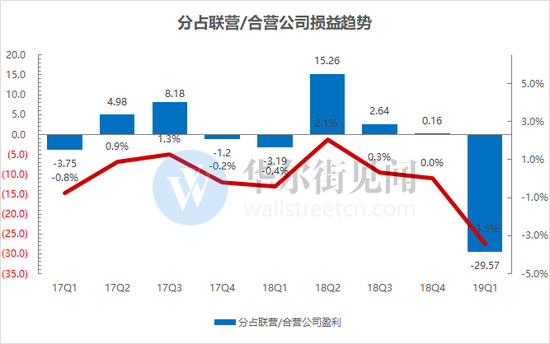 数据来源:公司财报、见智整理