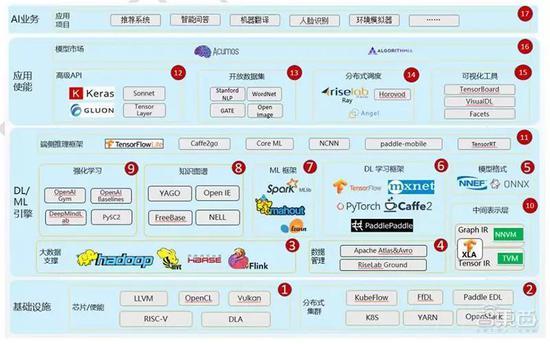 ▲AI开源全栈示意图