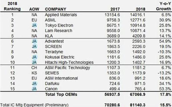 ▲2018年全球TOP 15半导体生产设备厂商中,日本厂商独占7席(来源:VLSI Research)