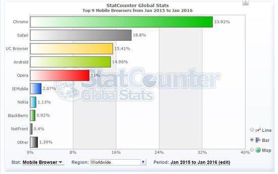 Opera 在手机浏览器的市场份额是 11%