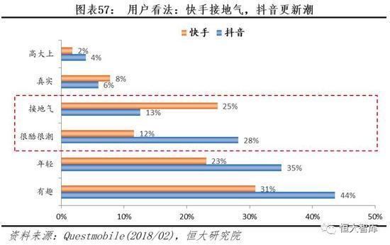 6.2.2 快手用户:与抖音有重合,三四线渗透率更高