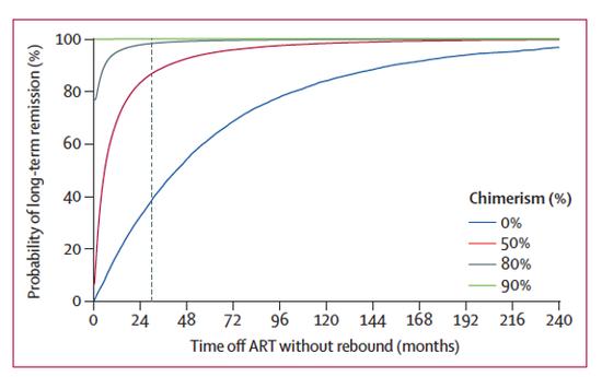 图源:Lancet HIV