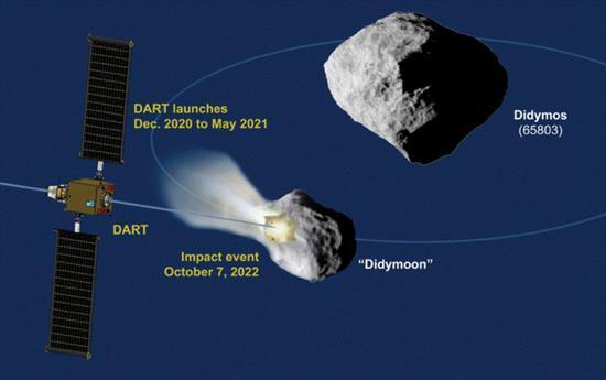 “双小行星重定向测试”任务(图片来源:NASA)