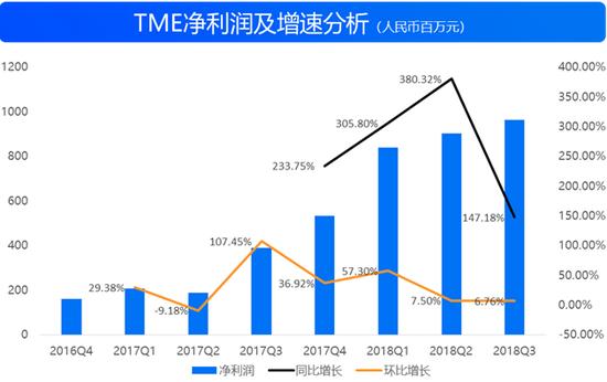 来源:TME招股书