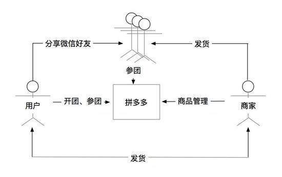 图2-拼多多核心逻辑
