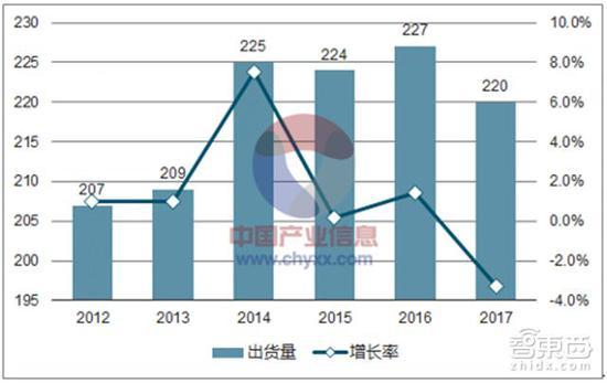 数据来自中国产业信息网