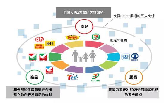 图:7-11的业态整合和战略闭环