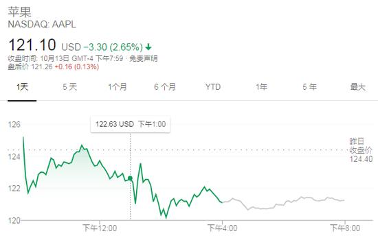 苹果股价分时走势