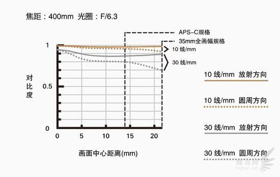 腾龙A035 官方MTF曲线图