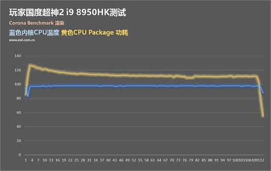 ROG 超神2 i9 8950HK测试温度功耗稳定性