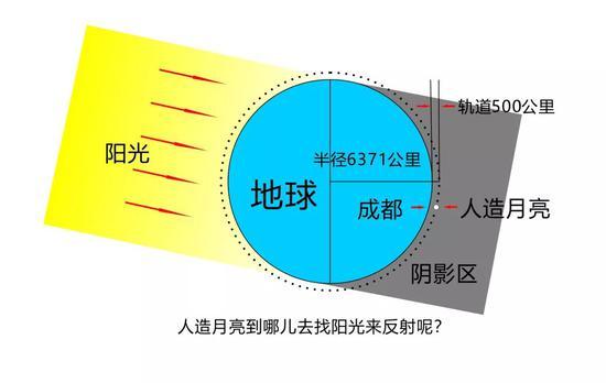 ▲有观点认为,在近地面500公里轨道,人造月亮无法解决太阳反光的问题(图片来自网络)