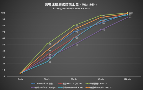 充电时间测试结果汇总
