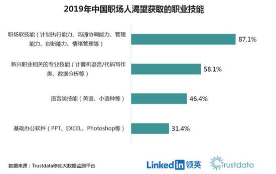 中国职场人对新技能的学习需求强烈