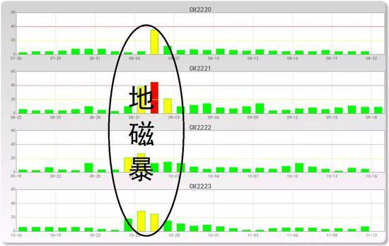 图9 大冕洞在8月初、9月初、9月末、10月下旬引起的地磁暴