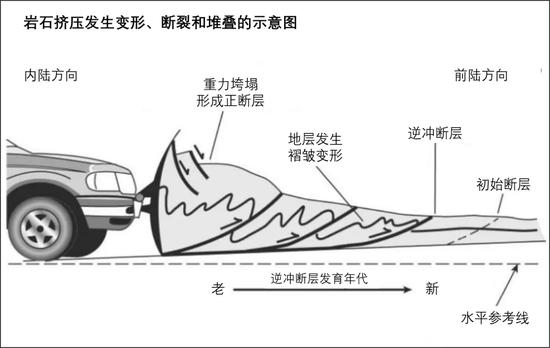 岩石碰撞缩短时发生的变化