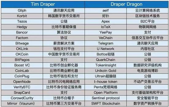 (↑德雷柏本人和德丰杰龙脉投资的区块链项目,碳链价值整理)