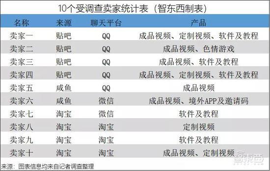 ▲被调查的10个卖家资料整理