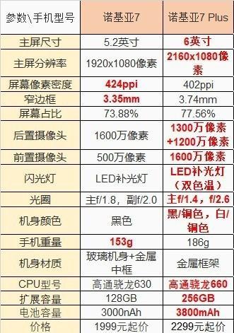 诺基亚7对比诺基亚7 Plus
