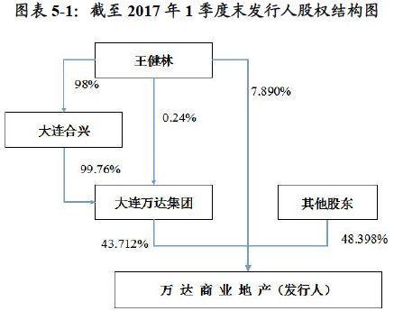 (万达集团下面包括四板块:万达商业、万达文化、万达网络、万达金融。姑且把万达商业之外的视为多元化业务。)