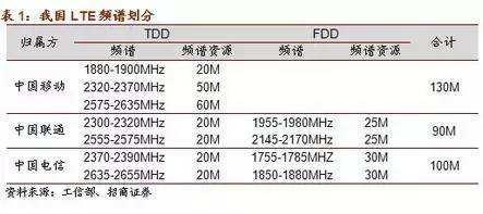 我国LTE频谱划分(图片引自人民网)