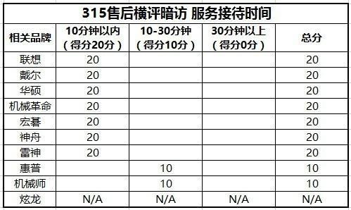 在接待时间上整体表现比较良好并未出现30分钟以上无人接待现象