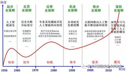 图1 人工智能发展历程