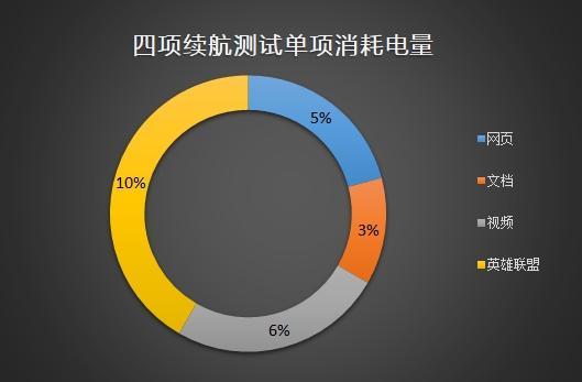 ↑↑↑每个项目各自消耗电量
