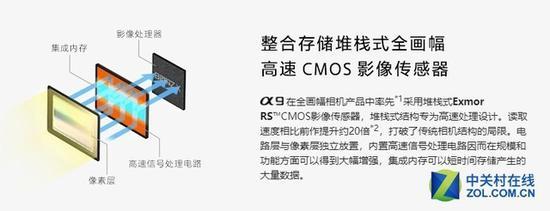 背照式传感器内置处理电路和内存(注:堆栈式同为背照式传感器一种)
