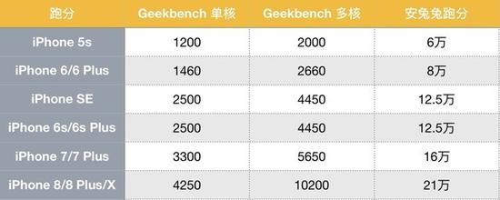 ▲各型号iPhone满血跑分结果