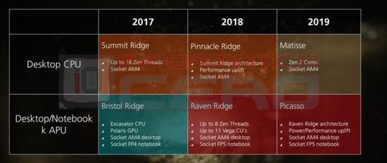 AMD 路线图 稳步前进